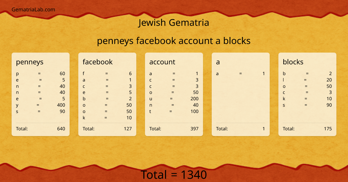 penneys facebook account a blocks in jewish Gematria